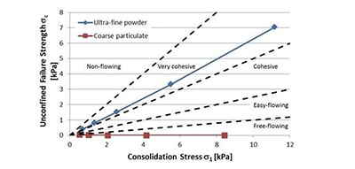 curva de granulometría Palamatic Process