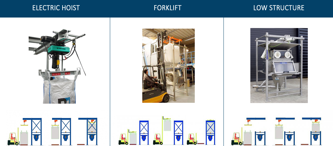 Description big bag discharge docking system