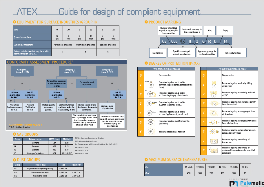 Atex certifications