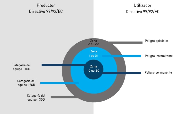 Clasificar zona atex