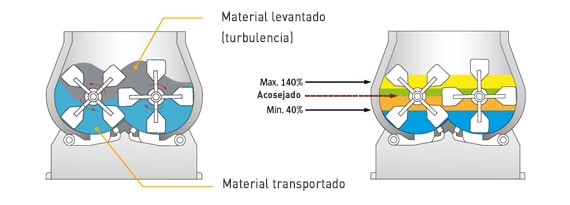 Mezclador de palas discontinuo