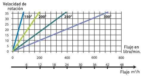 Paso integral velocidad de rotación