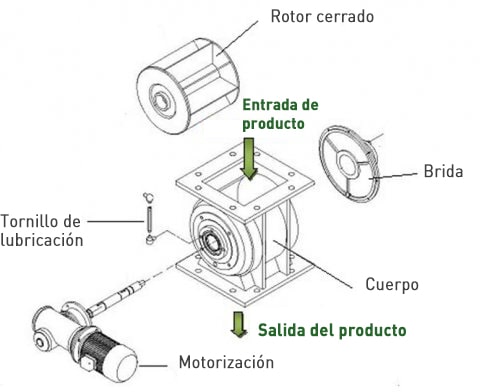 Válvula rotativa de paso integral Palamatic