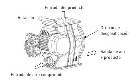 Válvula rotativa lateral 