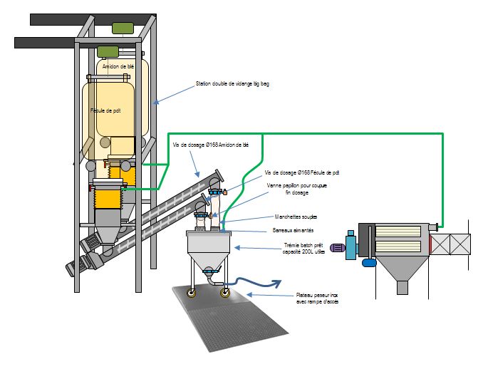 Agroalimentaria - Vaciado de polvos alimenticios | Palamatic Process